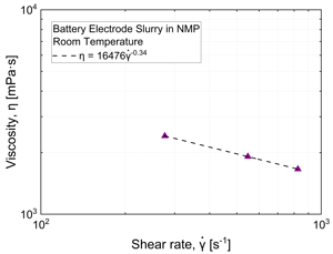 Battery Electrode Slurry in NMP Graph