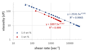 viscosity as a function of shear guar gum solution